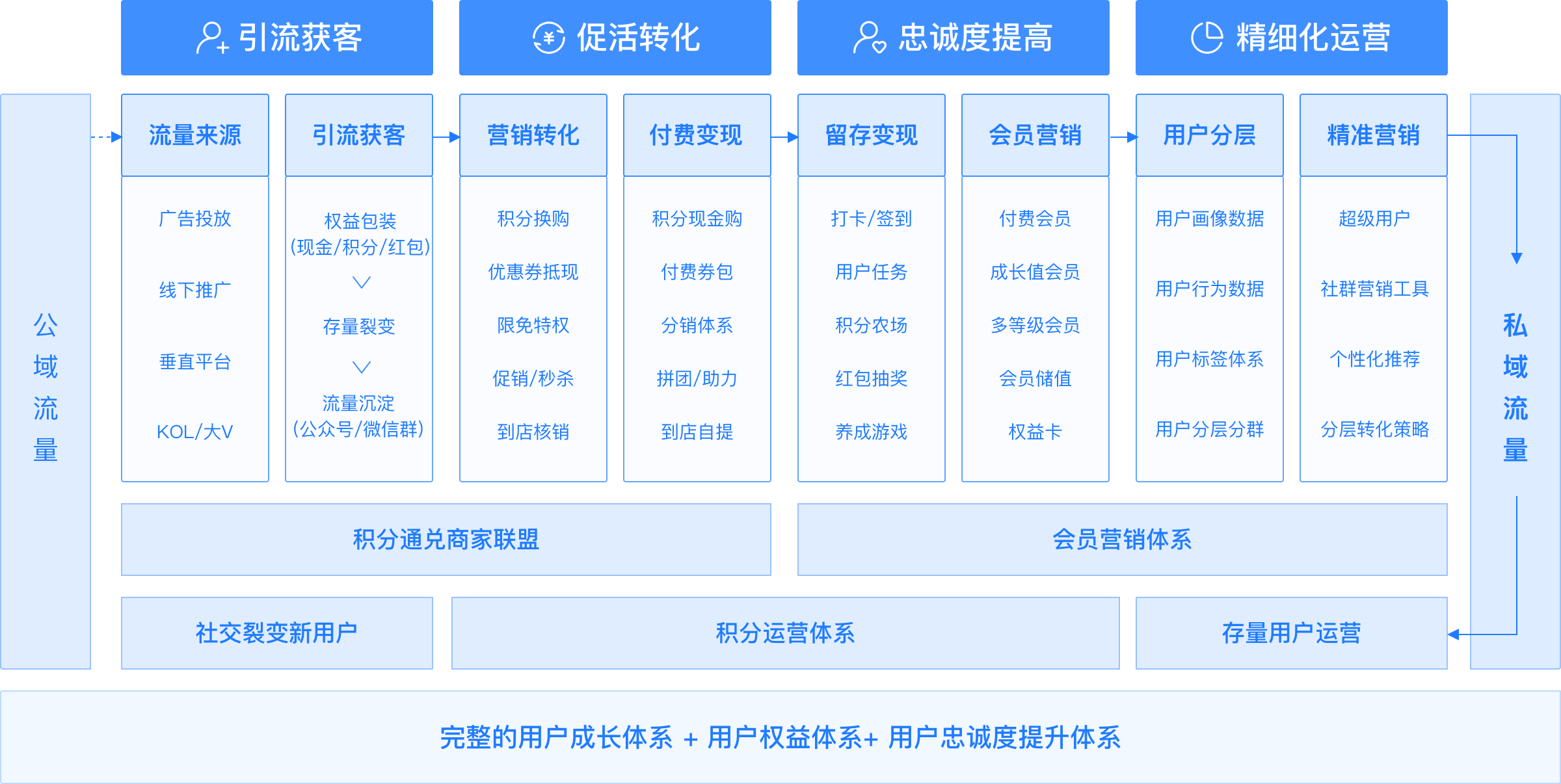 完整的产品能力闭环