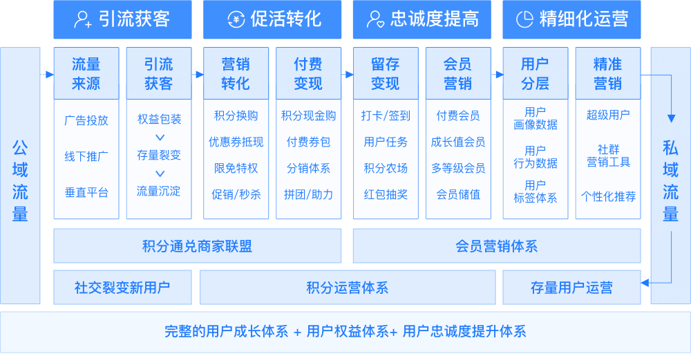 完整的产品能力闭环